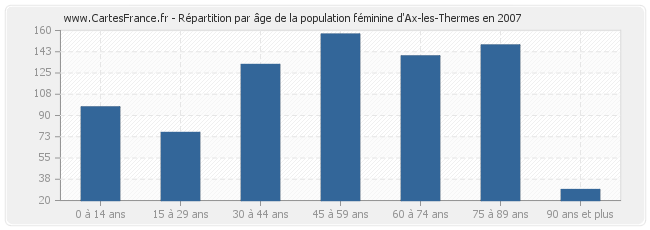 Répartition par âge de la population féminine d'Ax-les-Thermes en 2007