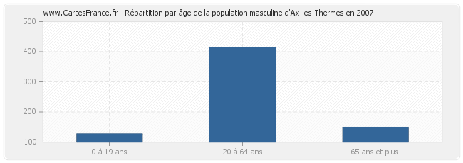 Répartition par âge de la population masculine d'Ax-les-Thermes en 2007