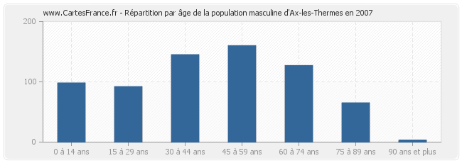 Répartition par âge de la population masculine d'Ax-les-Thermes en 2007