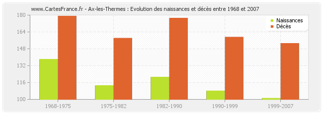 Ax-les-Thermes : Evolution des naissances et décès entre 1968 et 2007