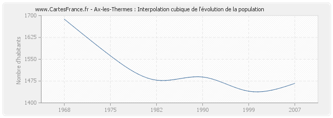 Ax-les-Thermes : Interpolation cubique de l'évolution de la population