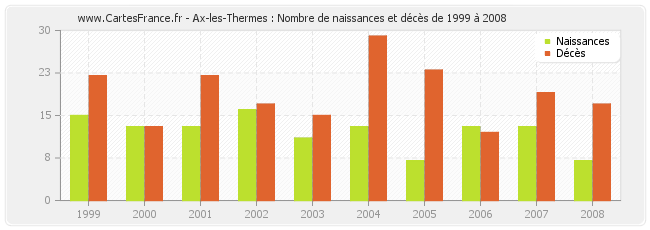Ax-les-Thermes : Nombre de naissances et décès de 1999 à 2008