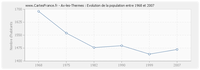 Population Ax-les-Thermes