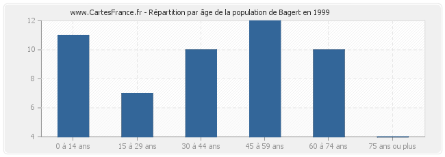 Répartition par âge de la population de Bagert en 1999