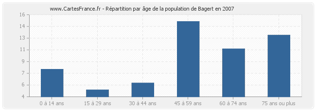 Répartition par âge de la population de Bagert en 2007