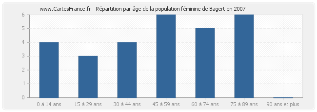 Répartition par âge de la population féminine de Bagert en 2007