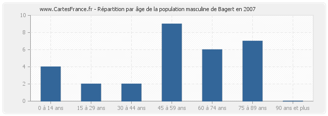 Répartition par âge de la population masculine de Bagert en 2007