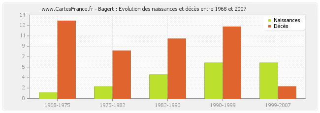 Bagert : Evolution des naissances et décès entre 1968 et 2007