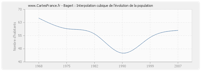 Bagert : Interpolation cubique de l'évolution de la population