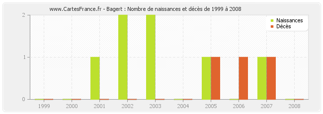 Bagert : Nombre de naissances et décès de 1999 à 2008