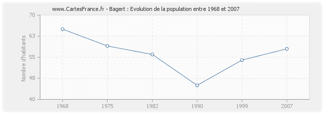 Population Bagert