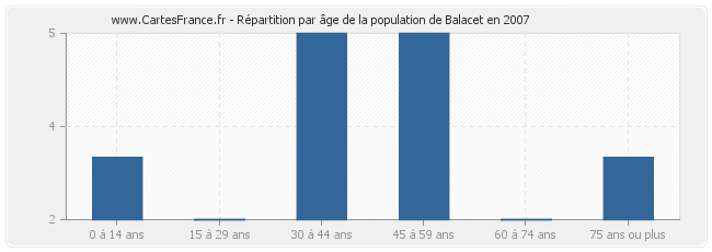 Répartition par âge de la population de Balacet en 2007