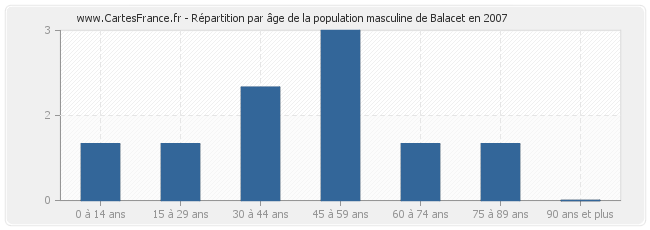 Répartition par âge de la population masculine de Balacet en 2007