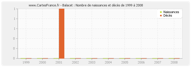 Balacet : Nombre de naissances et décès de 1999 à 2008