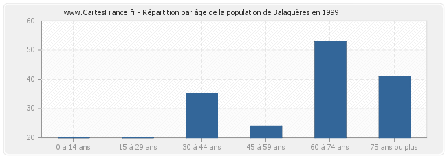 Répartition par âge de la population de Balaguères en 1999