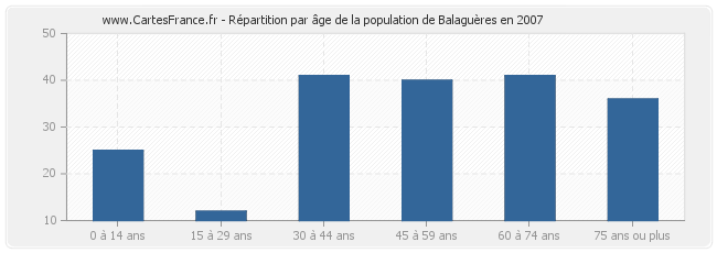 Répartition par âge de la population de Balaguères en 2007