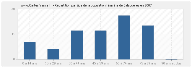 Répartition par âge de la population féminine de Balaguères en 2007