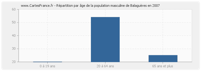 Répartition par âge de la population masculine de Balaguères en 2007