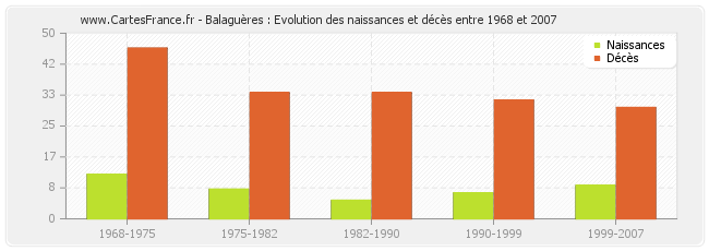 Balaguères : Evolution des naissances et décès entre 1968 et 2007