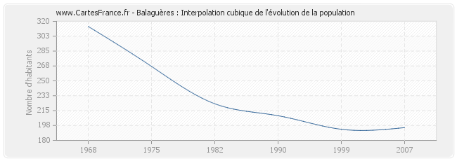 Balaguères : Interpolation cubique de l'évolution de la population