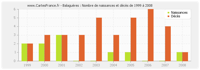 Balaguères : Nombre de naissances et décès de 1999 à 2008