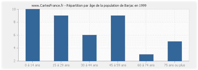 Répartition par âge de la population de Barjac en 1999