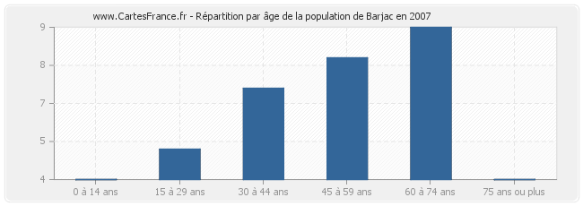Répartition par âge de la population de Barjac en 2007
