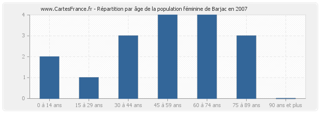 Répartition par âge de la population féminine de Barjac en 2007