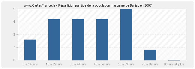 Répartition par âge de la population masculine de Barjac en 2007