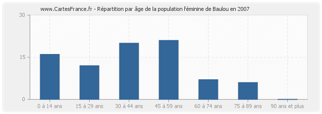 Répartition par âge de la population féminine de Baulou en 2007