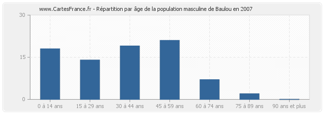 Répartition par âge de la population masculine de Baulou en 2007