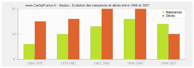 Baulou : Evolution des naissances et décès entre 1968 et 2007
