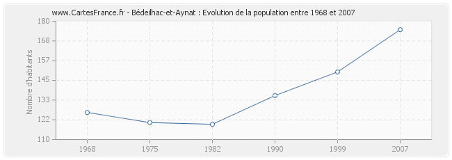 Population Bédeilhac-et-Aynat