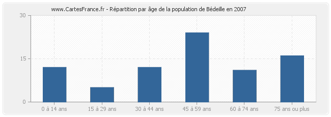 Répartition par âge de la population de Bédeille en 2007