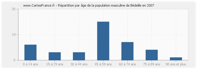 Répartition par âge de la population masculine de Bédeille en 2007
