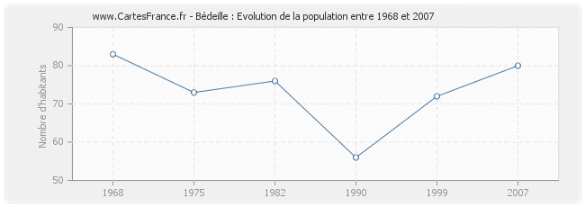 Population Bédeille