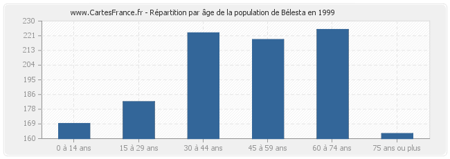 Répartition par âge de la population de Bélesta en 1999