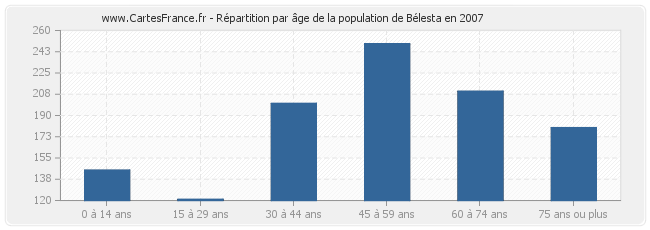 Répartition par âge de la population de Bélesta en 2007