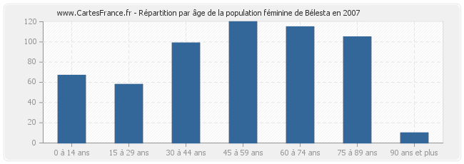 Répartition par âge de la population féminine de Bélesta en 2007