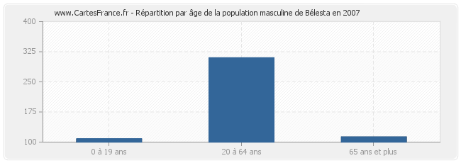 Répartition par âge de la population masculine de Bélesta en 2007