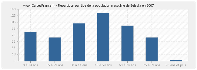 Répartition par âge de la population masculine de Bélesta en 2007