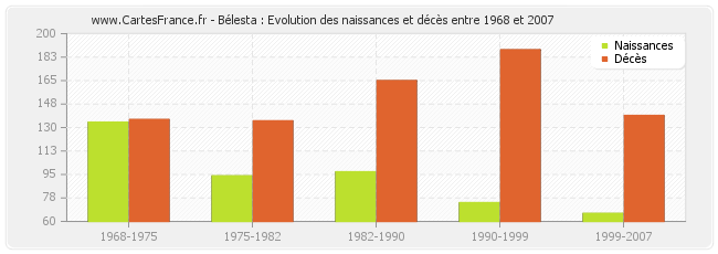 Bélesta : Evolution des naissances et décès entre 1968 et 2007