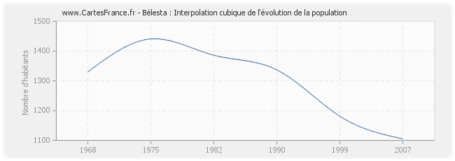 Bélesta : Interpolation cubique de l'évolution de la population