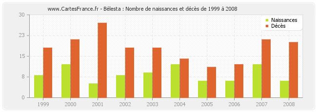 Bélesta : Nombre de naissances et décès de 1999 à 2008