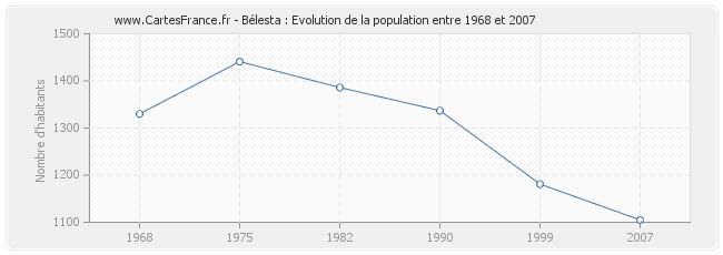 Population Bélesta