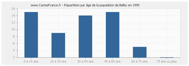 Répartition par âge de la population de Belloc en 1999