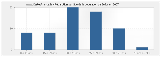 Répartition par âge de la population de Belloc en 2007