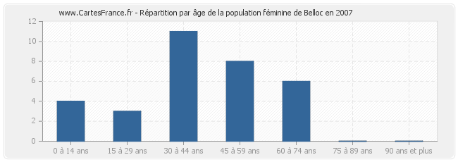 Répartition par âge de la population féminine de Belloc en 2007