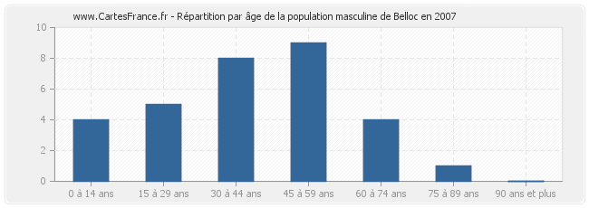 Répartition par âge de la population masculine de Belloc en 2007