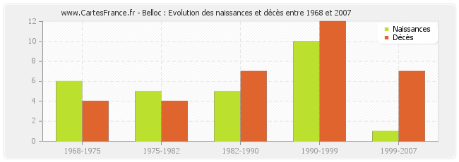 Belloc : Evolution des naissances et décès entre 1968 et 2007